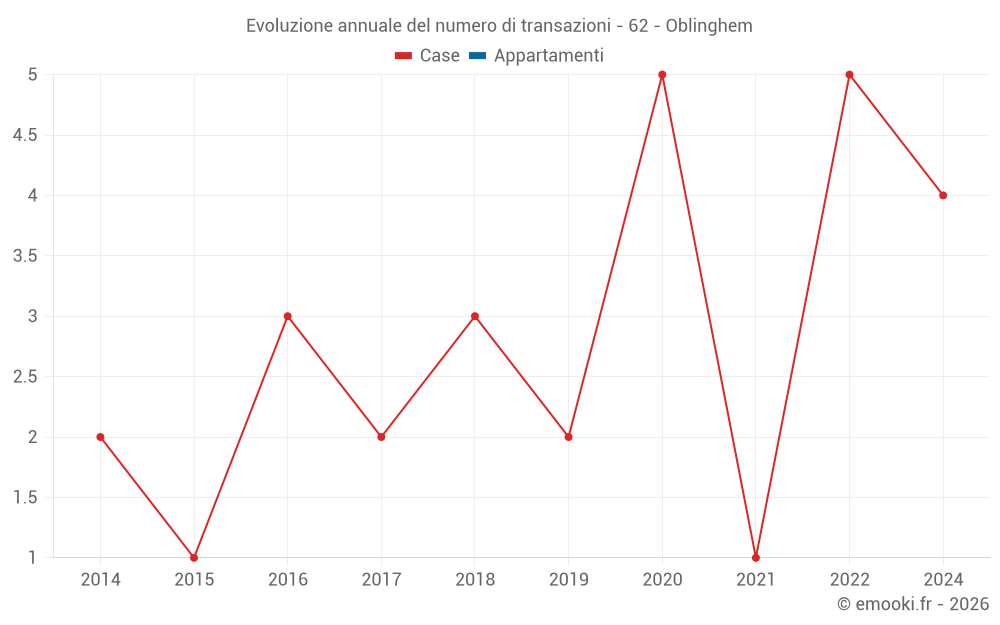 Evoluzione annuale del numero di transazioni - 62 - Oblinghem
