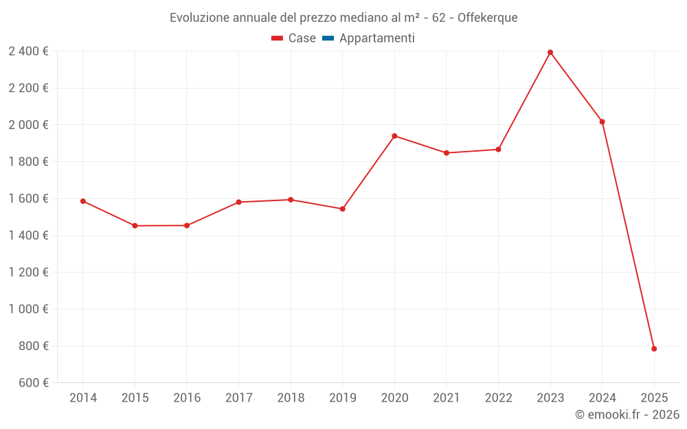 Evoluzione annuale del prezzo mediano al m² - 62 - Offekerque