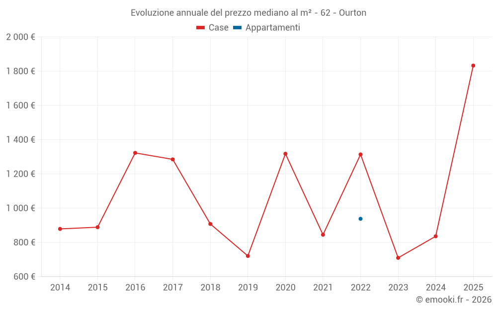 Evoluzione annuale del prezzo mediano al m² - 62 - Ourton