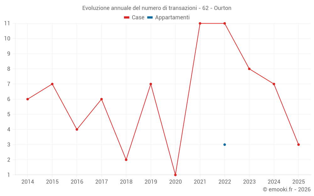 Evoluzione annuale del numero di transazioni - 62 - Ourton