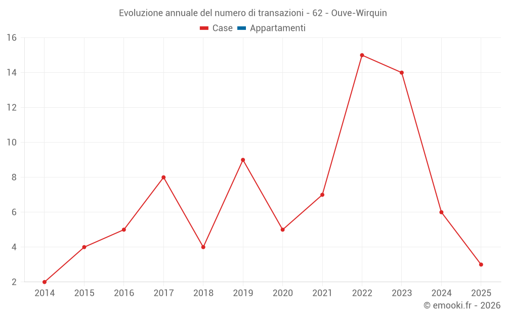 Evoluzione annuale del numero di transazioni - 62 - Ouve-Wirquin
