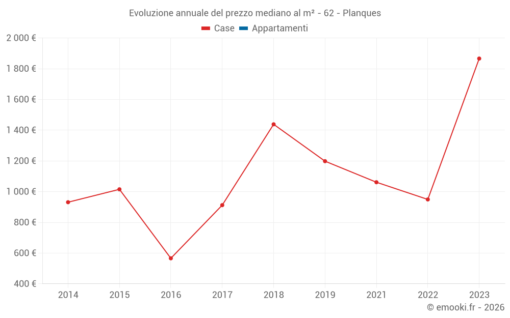 Evoluzione annuale del prezzo mediano al m² - 62 - Planques