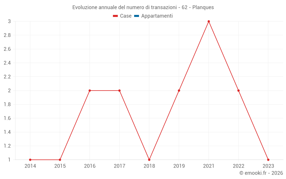 Evoluzione annuale del numero di transazioni - 62 - Planques