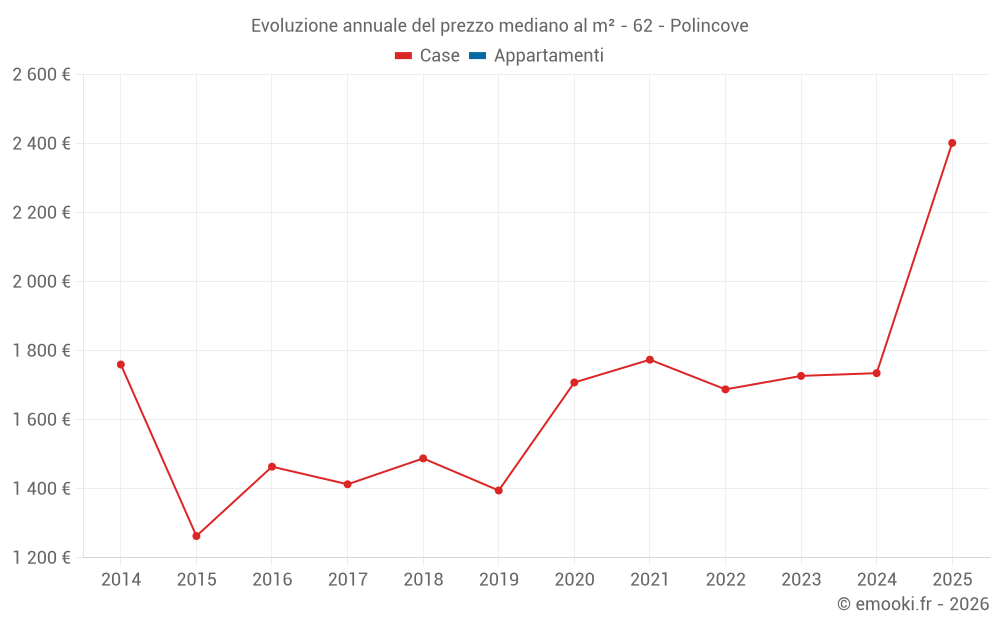 Evoluzione annuale del prezzo mediano al m² - 62 - Polincove