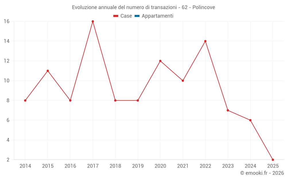 Evoluzione annuale del numero di transazioni - 62 - Polincove