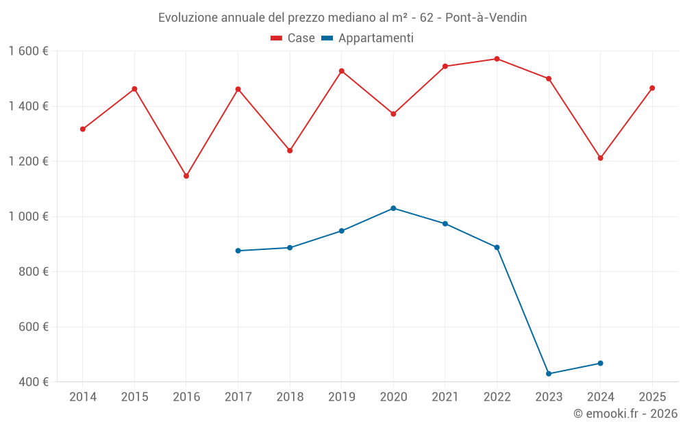 Evoluzione annuale del prezzo mediano al m² - 62 - Pont-à-Vendin