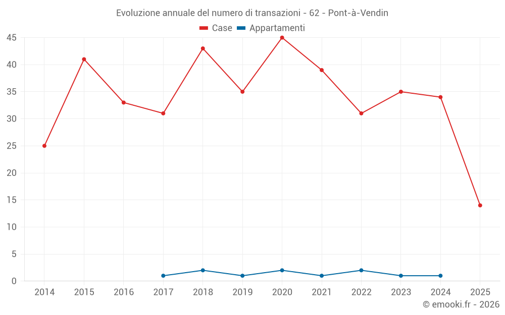 Evoluzione annuale del numero di transazioni - 62 - Pont-à-Vendin