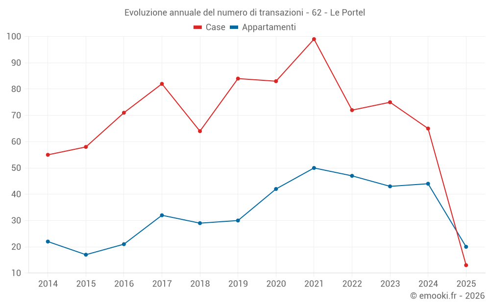 Evoluzione annuale del numero di transazioni - 62 - Le Portel