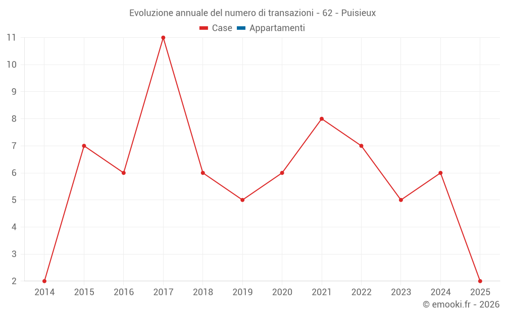 Evoluzione annuale del numero di transazioni - 62 - Puisieux