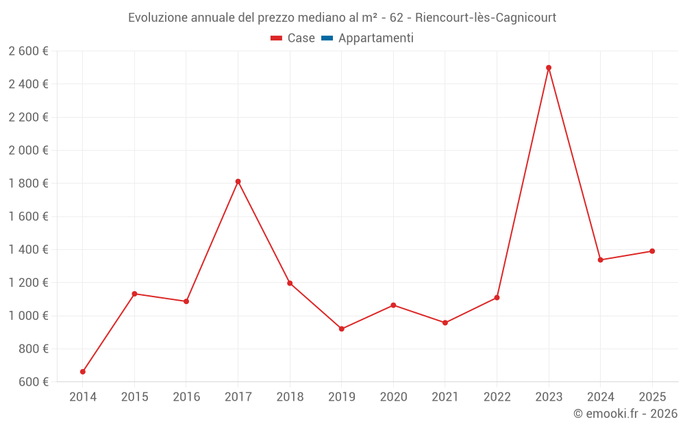 Evoluzione annuale del prezzo mediano al m² - 62 - Riencourt-lès-Cagnicourt