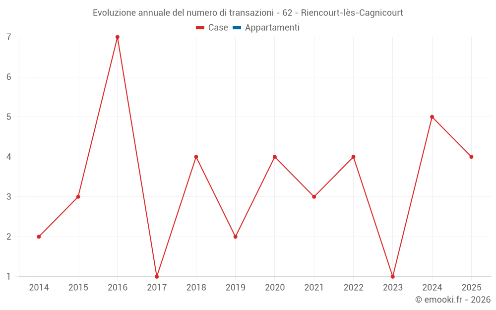 Evoluzione annuale del numero di transazioni - 62 - Riencourt-lès-Cagnicourt