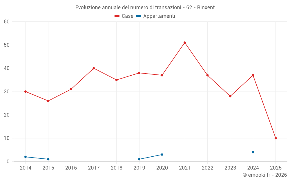 Evoluzione annuale del numero di transazioni - 62 - Rinxent