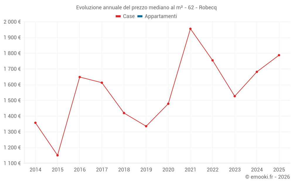 Evoluzione annuale del prezzo mediano al m² - 62 - Robecq