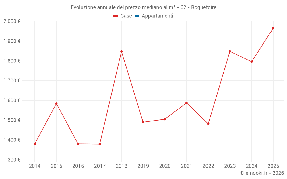 Evoluzione annuale del prezzo mediano al m² - 62 - Roquetoire