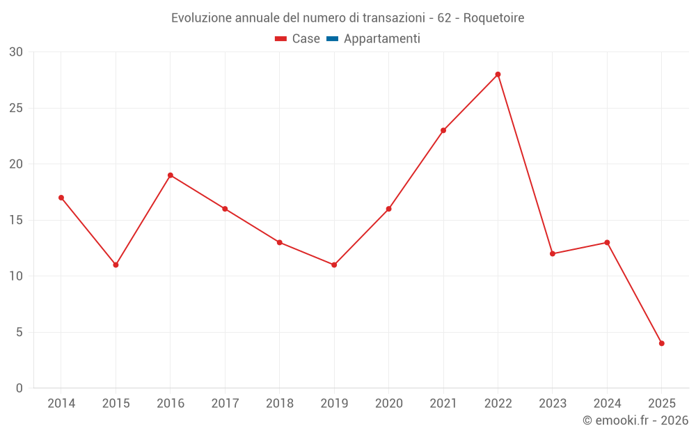 Evoluzione annuale del numero di transazioni - 62 - Roquetoire