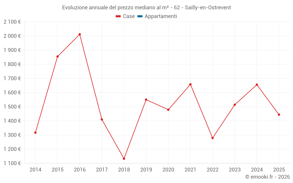 Evoluzione annuale del prezzo mediano al m² - 62 - Sailly-en-Ostrevent
