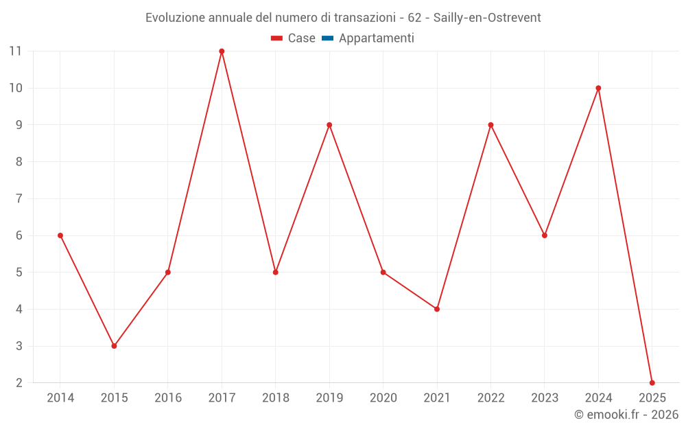 Evoluzione annuale del numero di transazioni - 62 - Sailly-en-Ostrevent