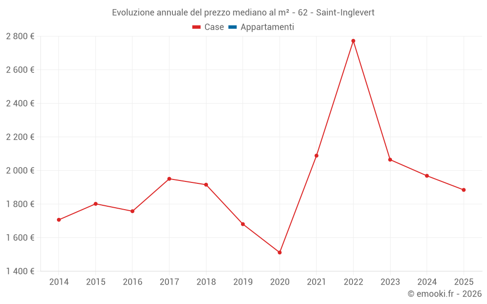 Evoluzione annuale del prezzo mediano al m² - 62 - Saint-Inglevert
