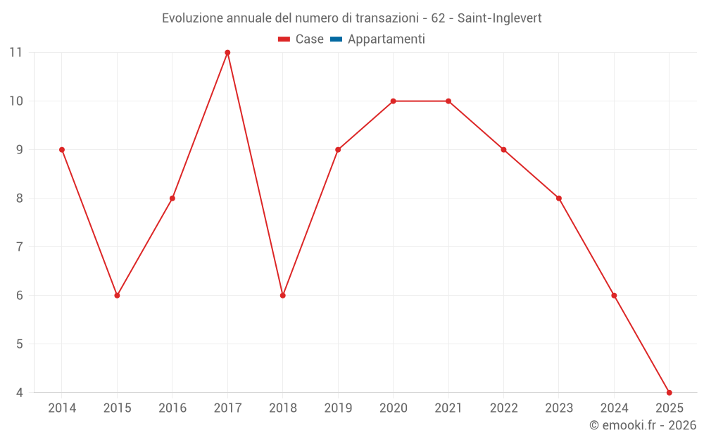 Evoluzione annuale del numero di transazioni - 62 - Saint-Inglevert