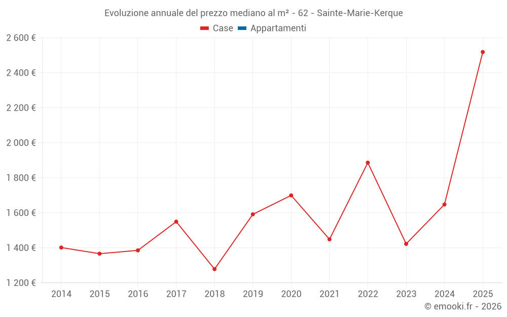 Evoluzione annuale del prezzo mediano al m² - 62 - Sainte-Marie-Kerque