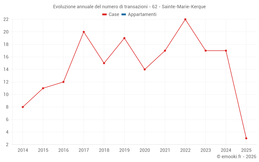 Evoluzione annuale del numero di transazioni - 62 - Sainte-Marie-Kerque