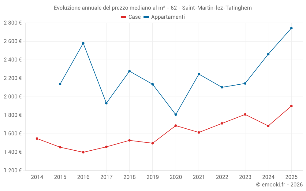 Evoluzione annuale del prezzo mediano al m² - 62 - Saint-Martin-lez-Tatinghem