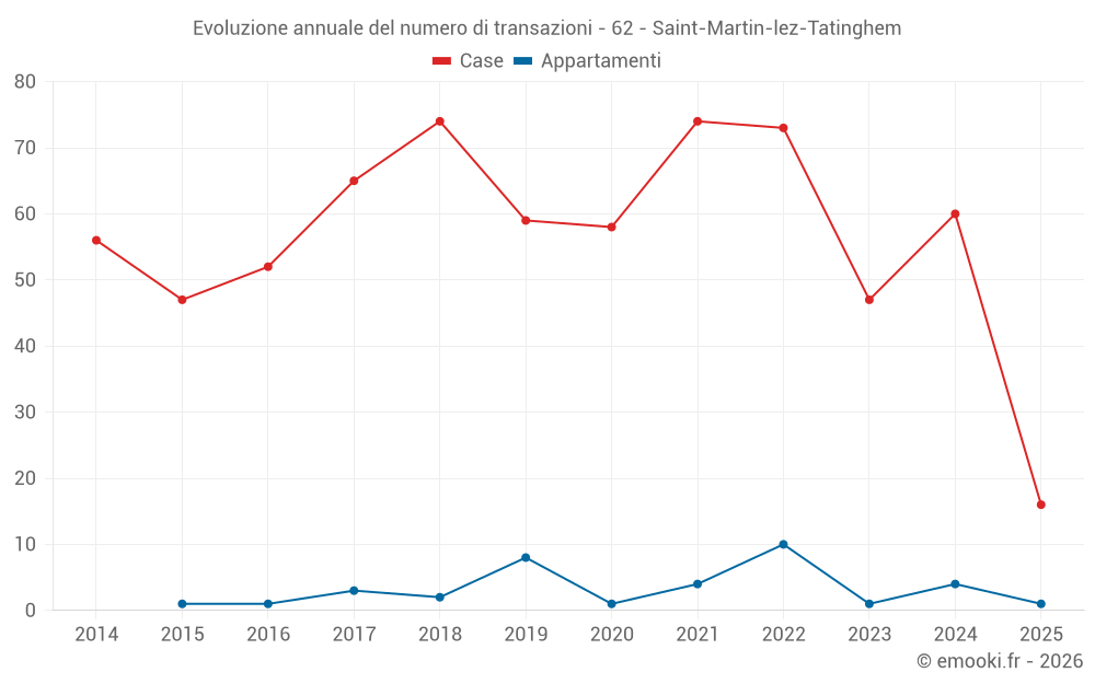 Evoluzione annuale del numero di transazioni - 62 - Saint-Martin-lez-Tatinghem