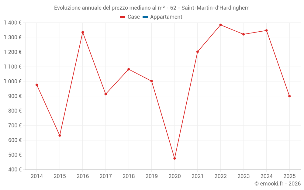 Evoluzione annuale del prezzo mediano al m² - 62 - Saint-Martin-d'Hardinghem