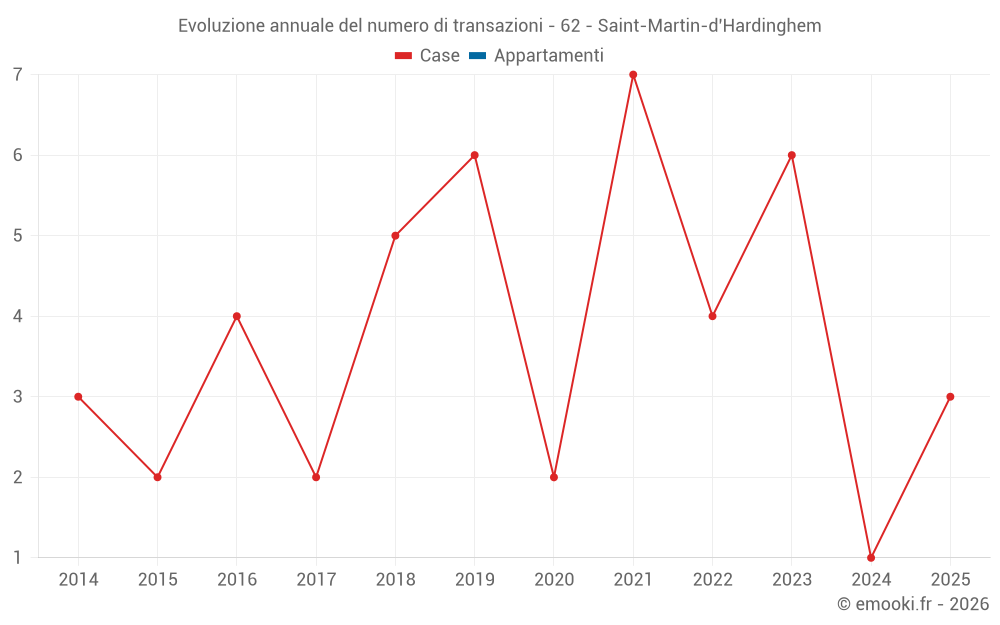 Evoluzione annuale del numero di transazioni - 62 - Saint-Martin-d'Hardinghem