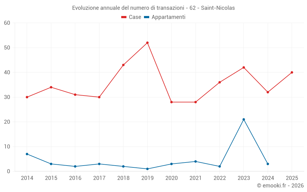 Evoluzione annuale del numero di transazioni - 62 - Saint-Nicolas