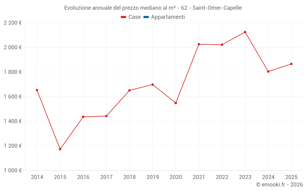 Evoluzione annuale del prezzo mediano al m² - 62 - Saint-Omer-Capelle