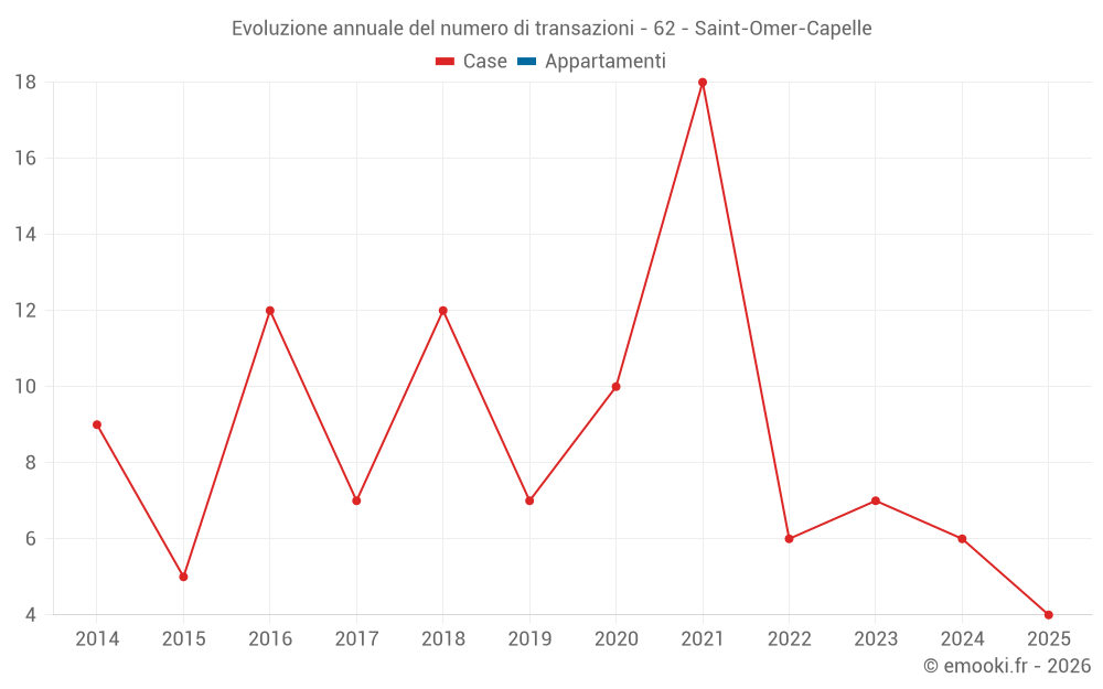Evoluzione annuale del numero di transazioni - 62 - Saint-Omer-Capelle