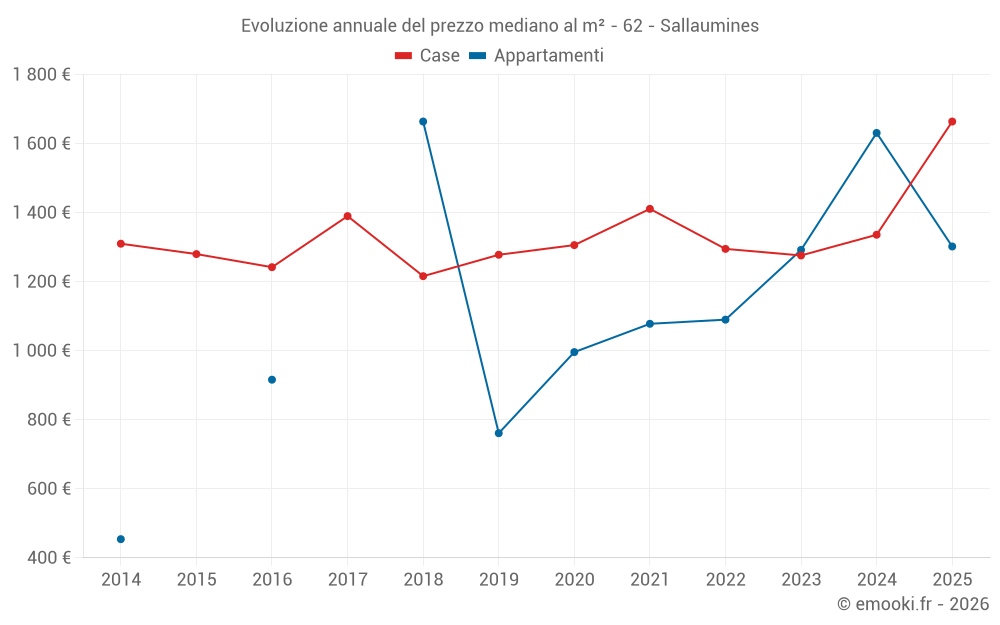 Evoluzione annuale del prezzo mediano al m² - 62 - Sallaumines
