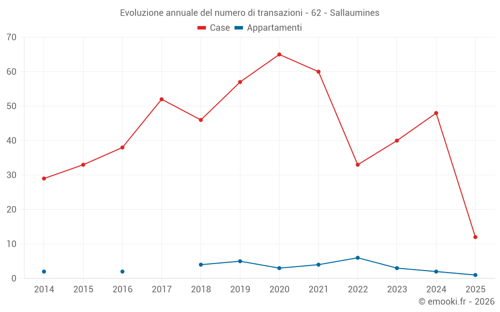 Evoluzione annuale del numero di transazioni - 62 - Sallaumines