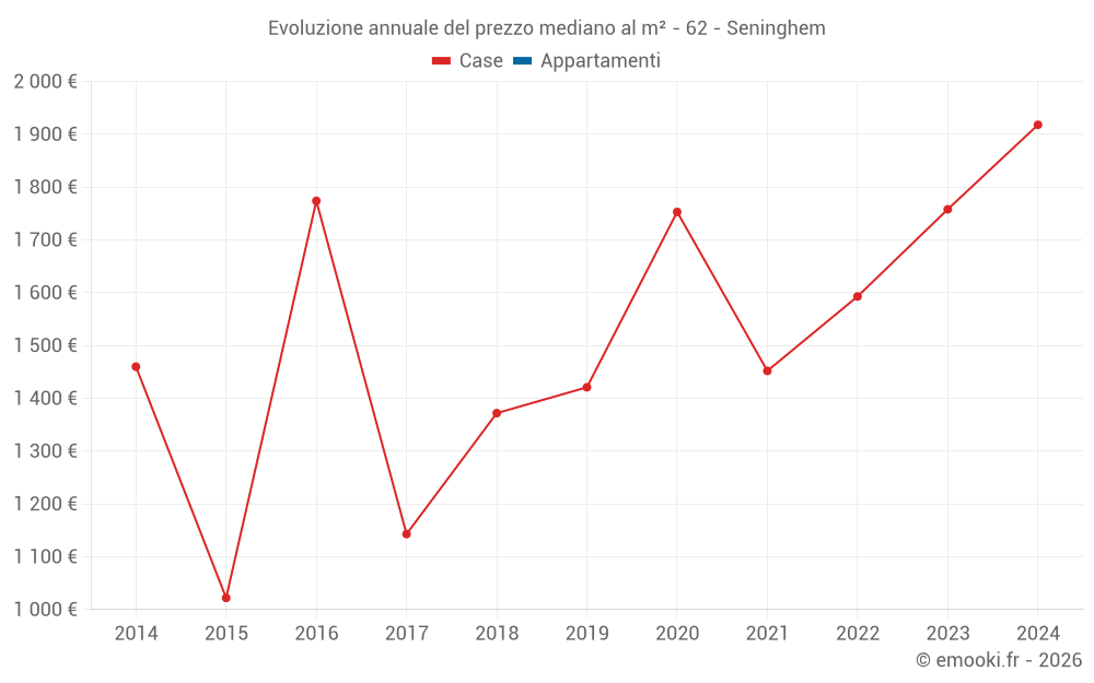Evoluzione annuale del prezzo mediano al m² - 62 - Seninghem