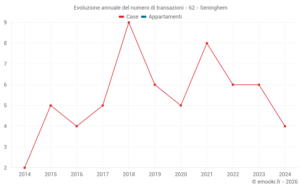 Evoluzione annuale del numero di transazioni - 62 - Seninghem