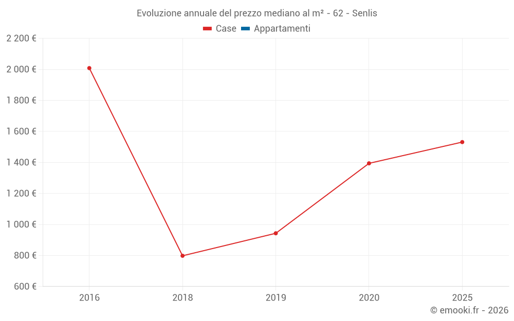 Evoluzione annuale del prezzo mediano al m² - 62 - Senlis