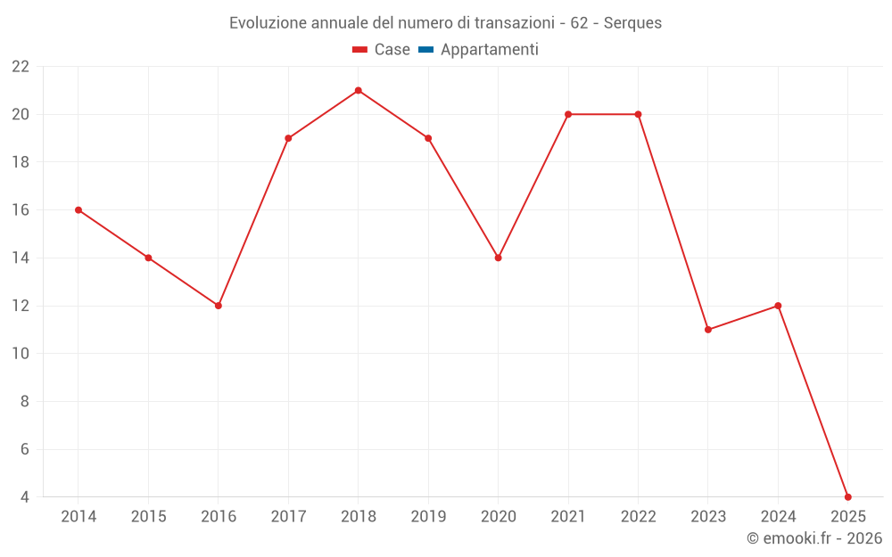 Evoluzione annuale del numero di transazioni - 62 - Serques