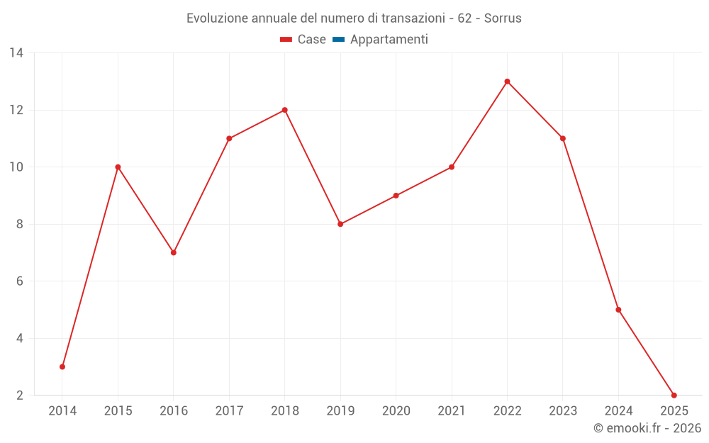 Evoluzione annuale del numero di transazioni - 62 - Sorrus