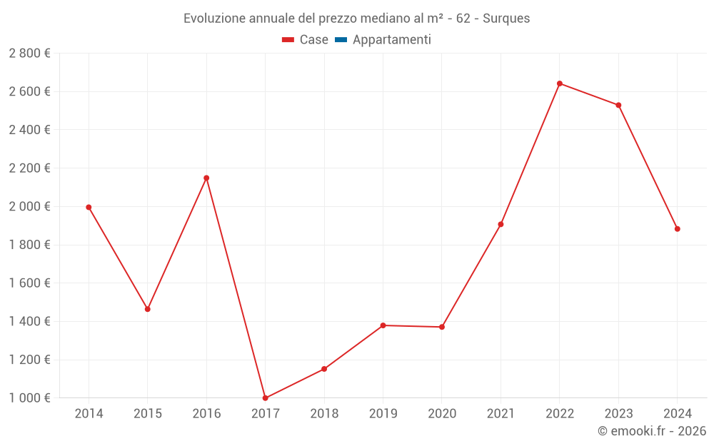 Evoluzione annuale del prezzo mediano al m² - 62 - Surques