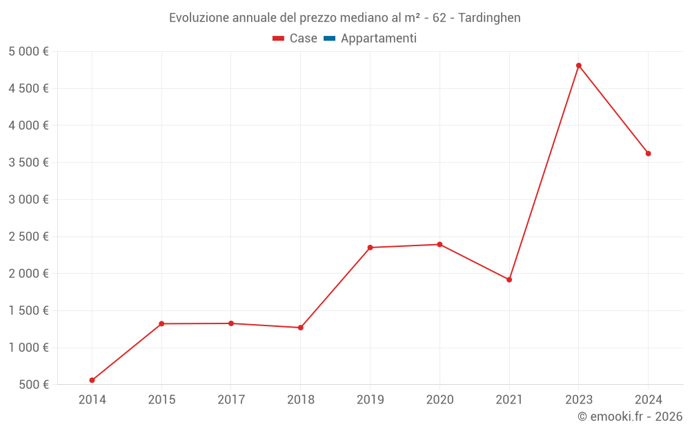 Evoluzione annuale del prezzo mediano al m² - 62 - Tardinghen