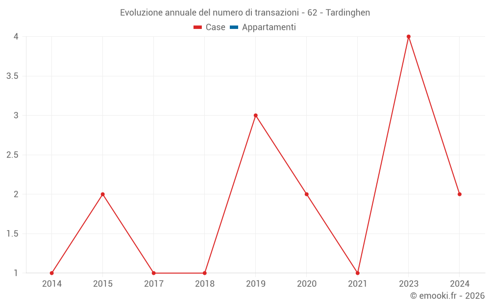 Evoluzione annuale del numero di transazioni - 62 - Tardinghen