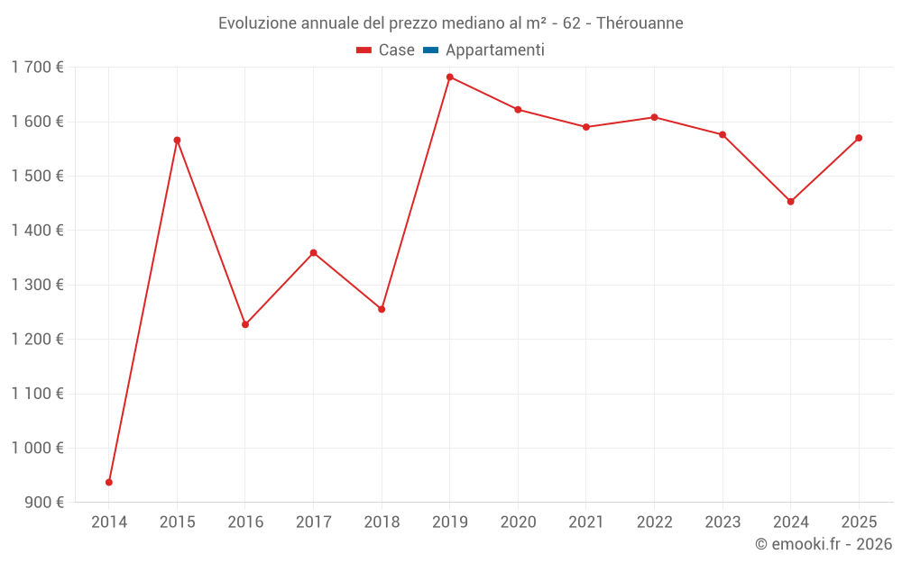 Evoluzione annuale del prezzo mediano al m² - 62 - Thérouanne