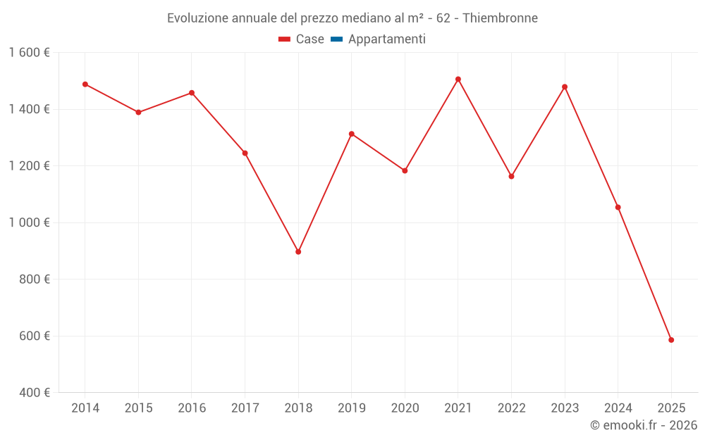 Evoluzione annuale del prezzo mediano al m² - 62 - Thiembronne