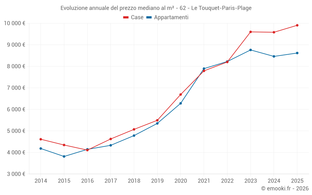 Evoluzione annuale del prezzo mediano al m² - 62 - Le Touquet-Paris-Plage