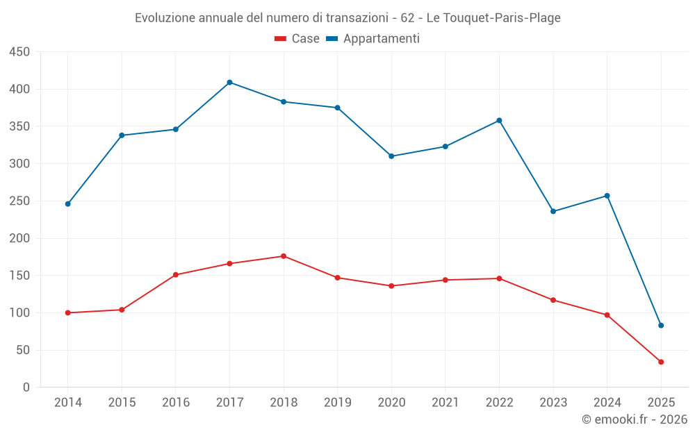 Evoluzione annuale del numero di transazioni - 62 - Le Touquet-Paris-Plage