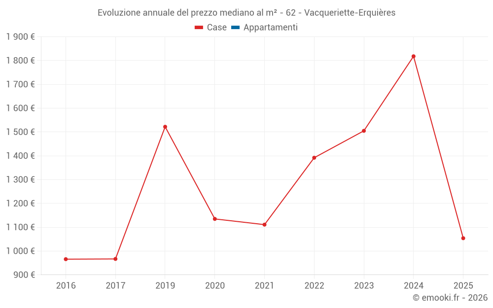 Evoluzione annuale del prezzo mediano al m² - 62 - Vacqueriette-Erquières