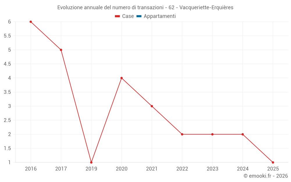 Evoluzione annuale del numero di transazioni - 62 - Vacqueriette-Erquières