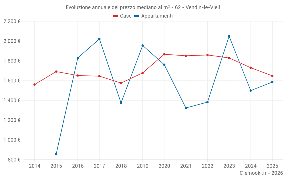Evoluzione annuale del prezzo mediano al m² - 62 - Vendin-le-Vieil
