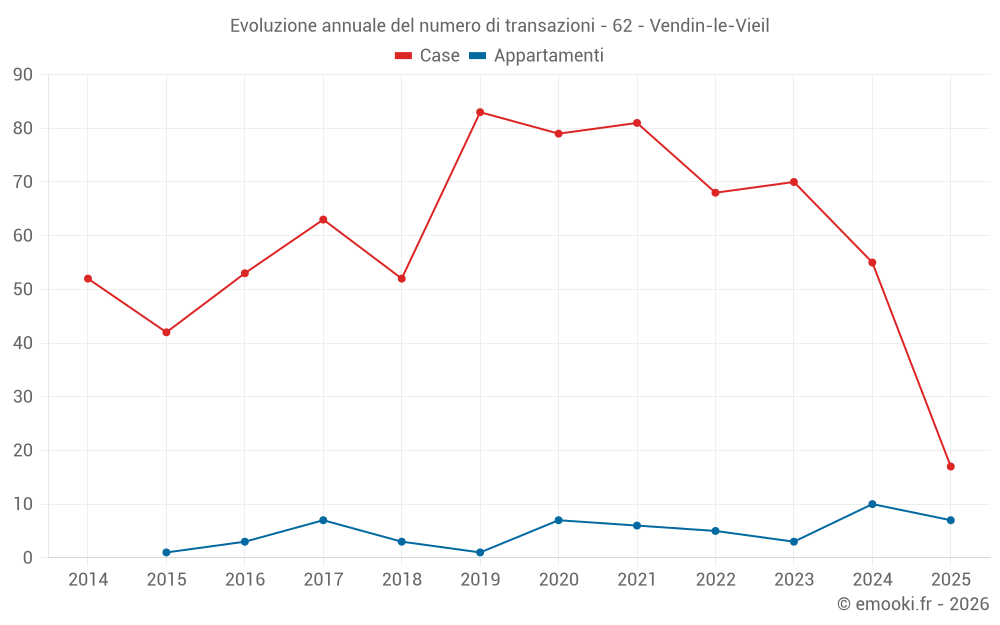 Evoluzione annuale del numero di transazioni - 62 - Vendin-le-Vieil